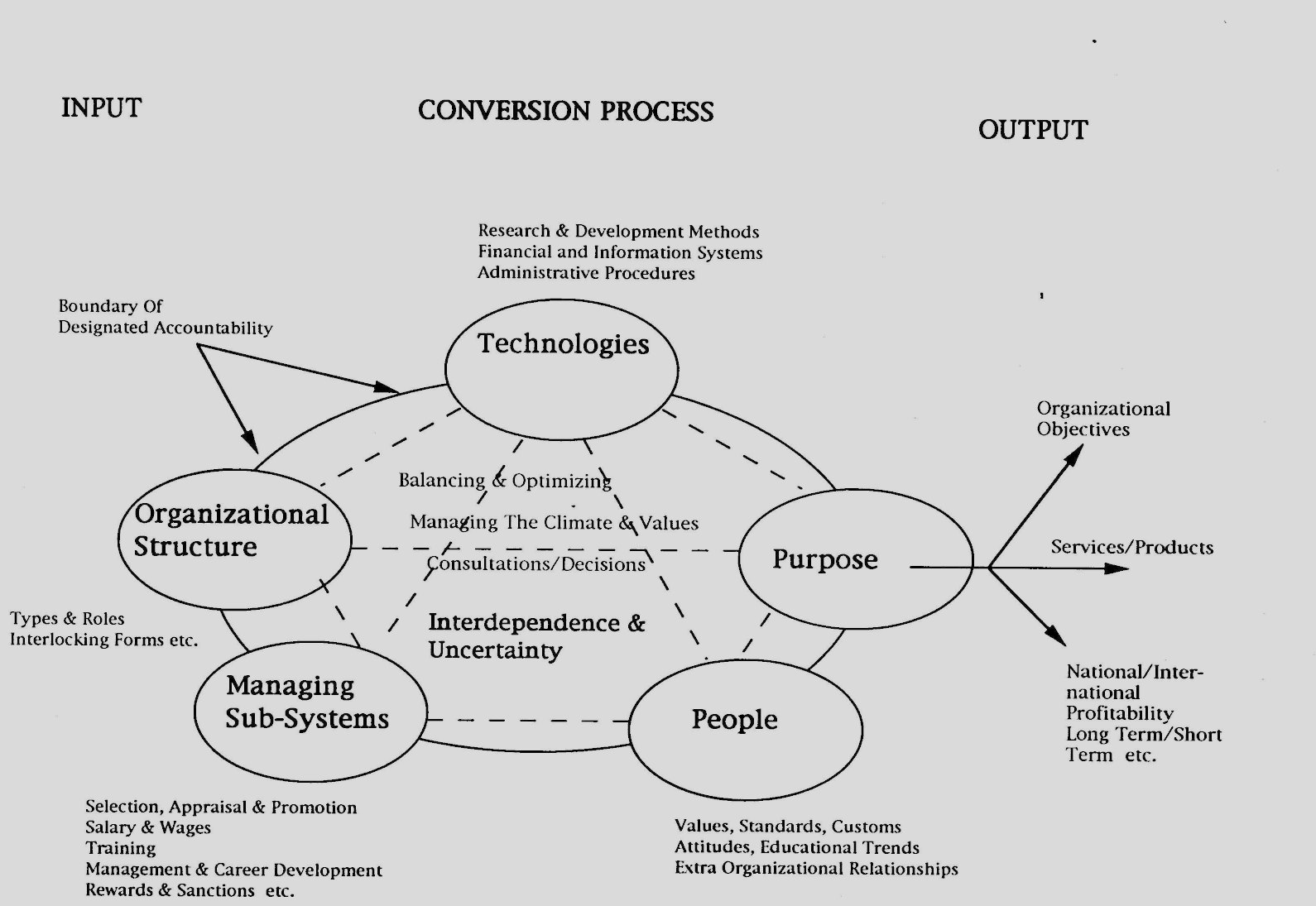 socio technical system and its five components