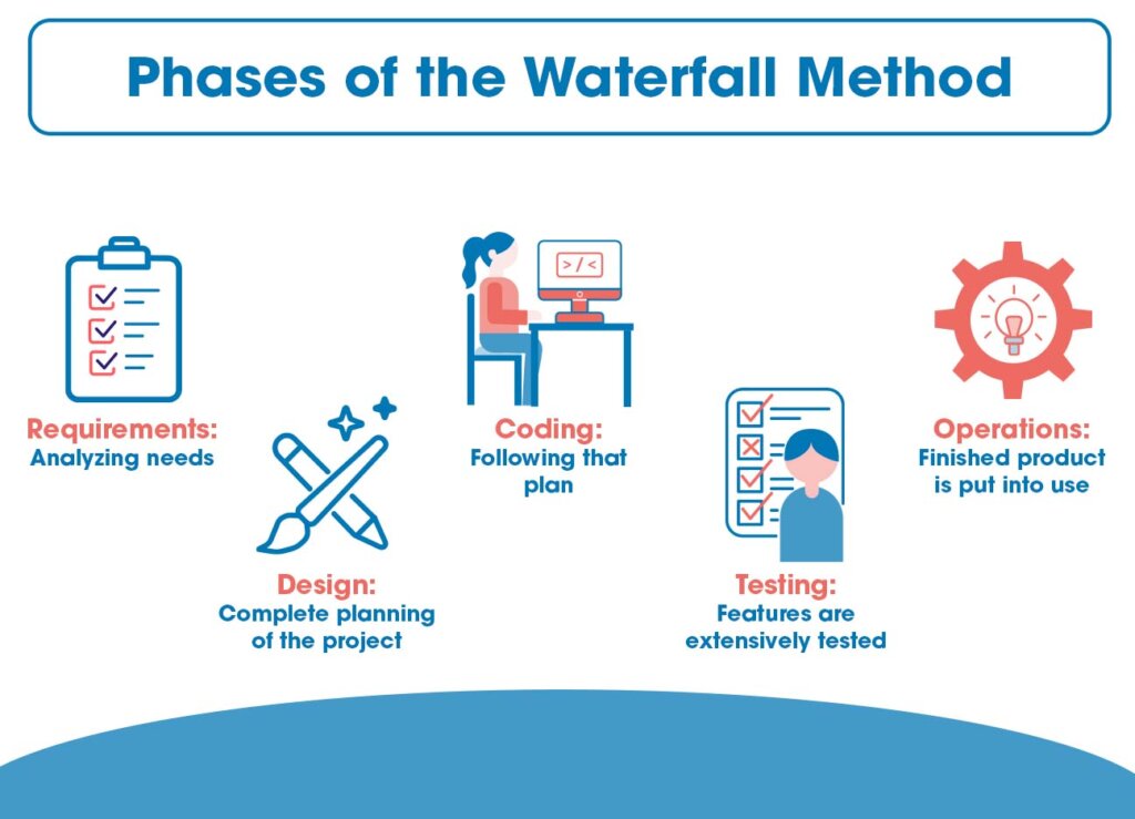 Phases of the waterfall method