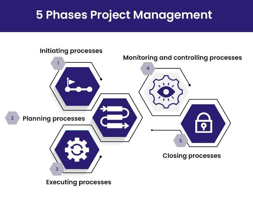 The Five Project Management Phases