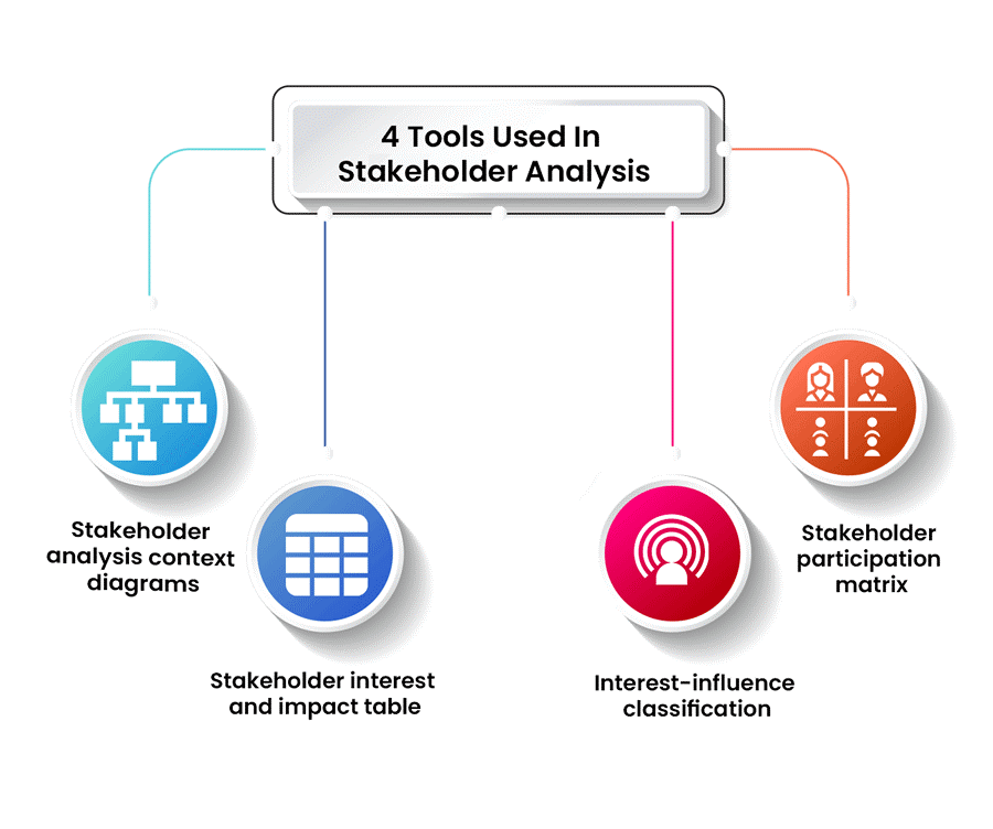 Tools used in stakeholder analysis