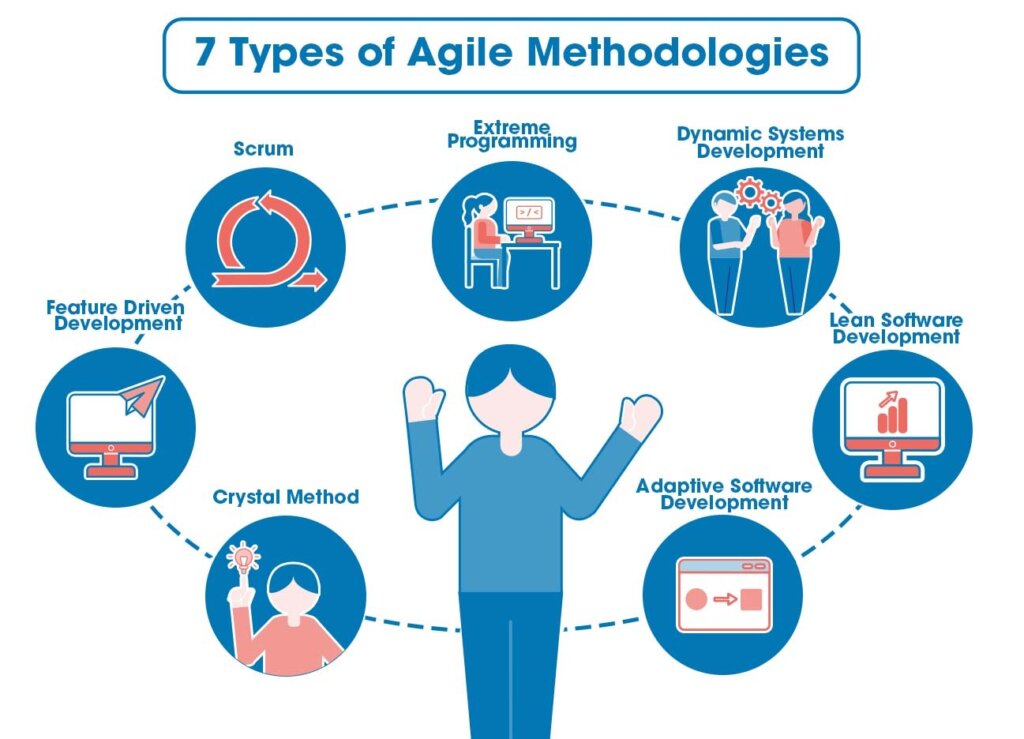 7 types of agile methodologies for project management