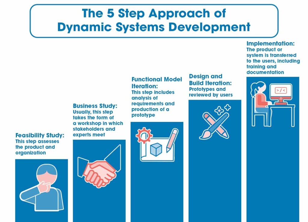 5 step approach of dynamic systems development in project management