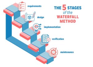 Waterfall Methodology: History, Principles, Stages & More