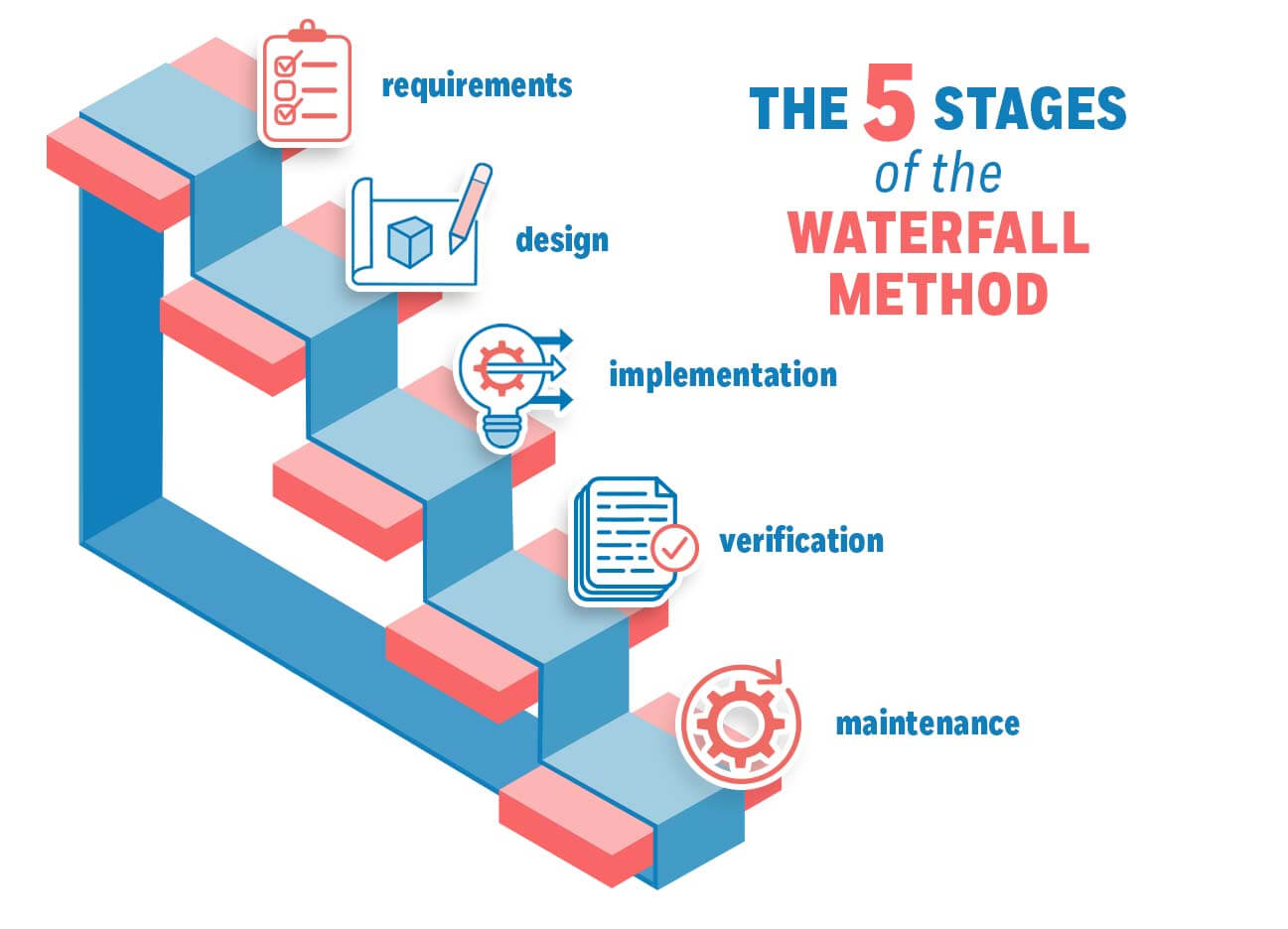 Waterfall Methodology: History, Principles, Stages & More