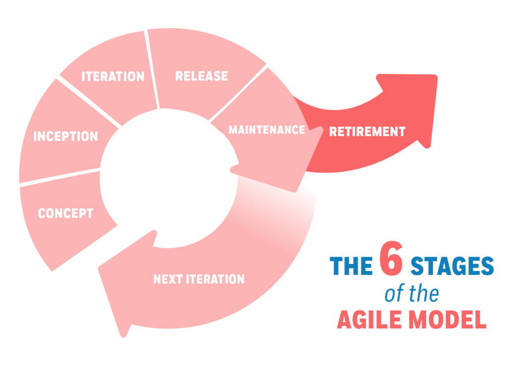 six stages/phases of agile methodology