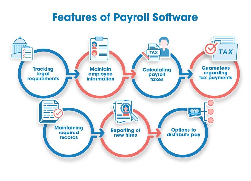 Standard features of a payroll software