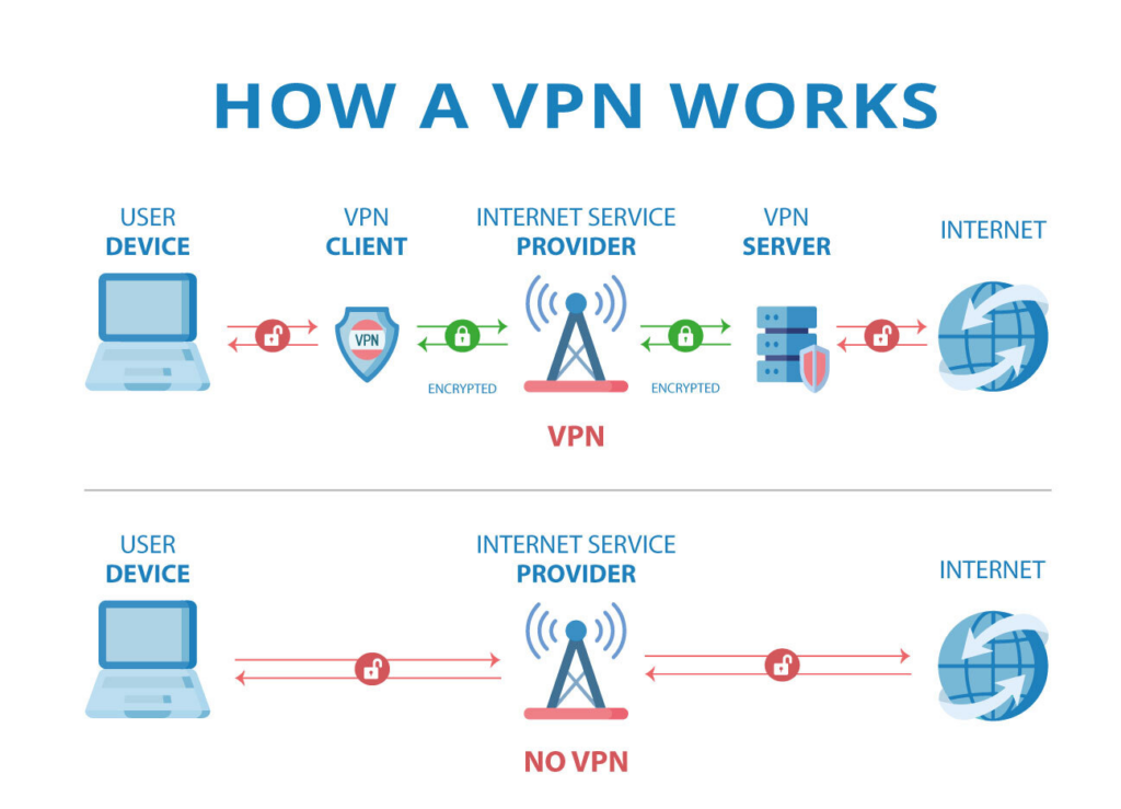How a VPN works - Visual representation of how a VPN hides your traffic
