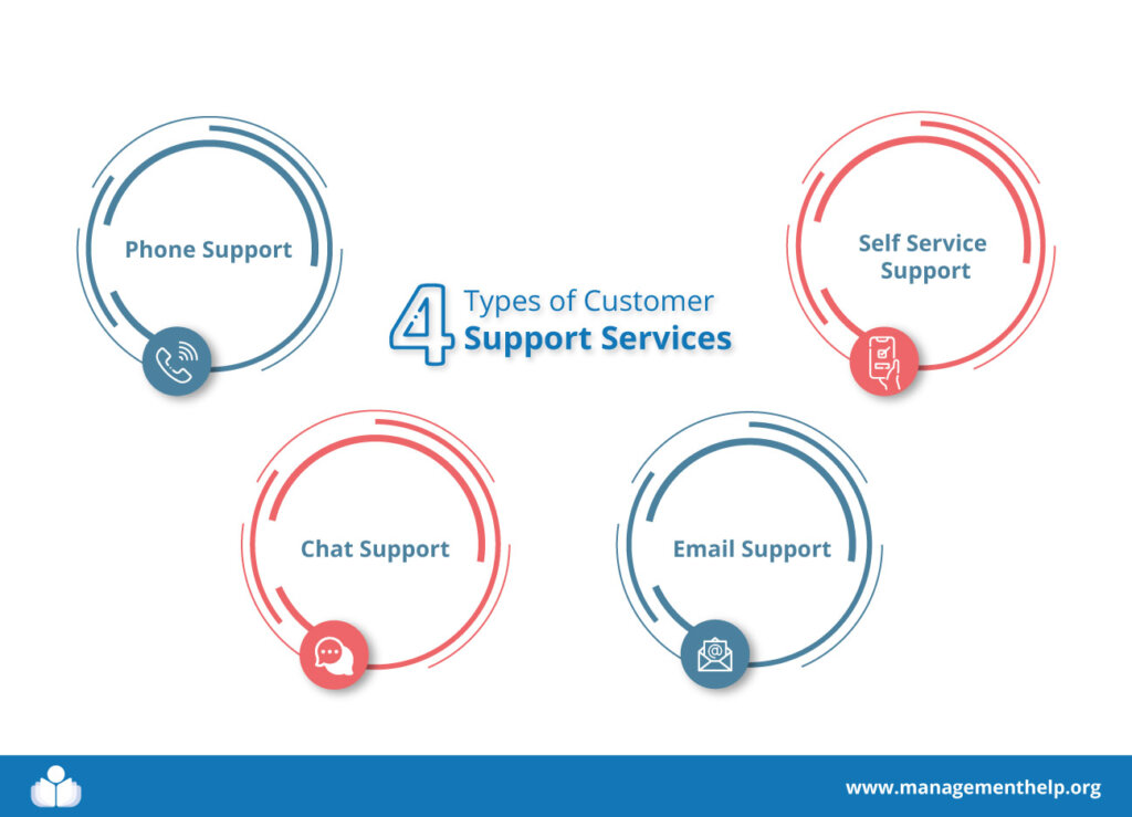 4 Types of Customer Support Services